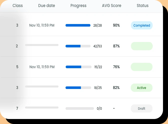 Assignment tracking table with due dates, progress bars, average scores, and status for each class