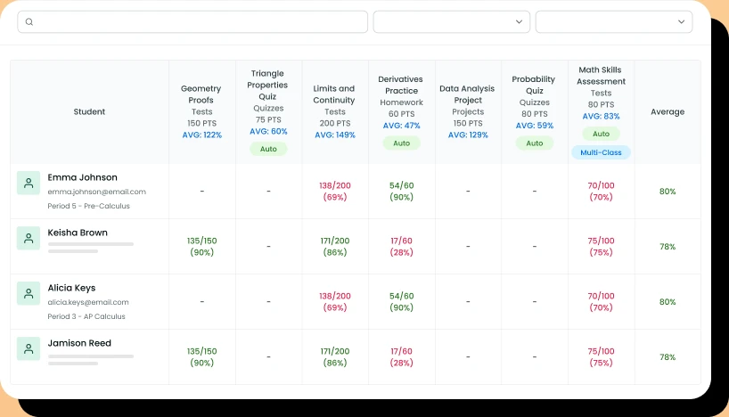 Gradebook table of student scores across quizzes, tests, and projects with class averages