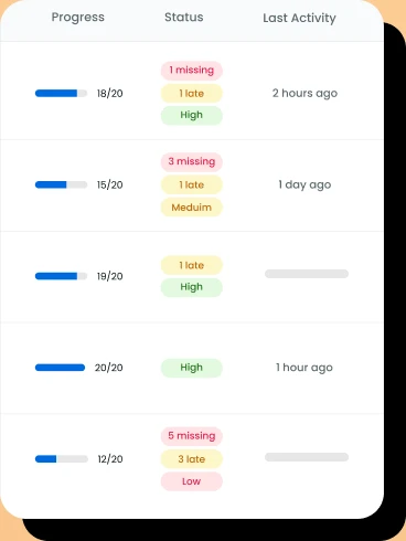 Student progress panel showing completion scores, missing and late work, and last activity